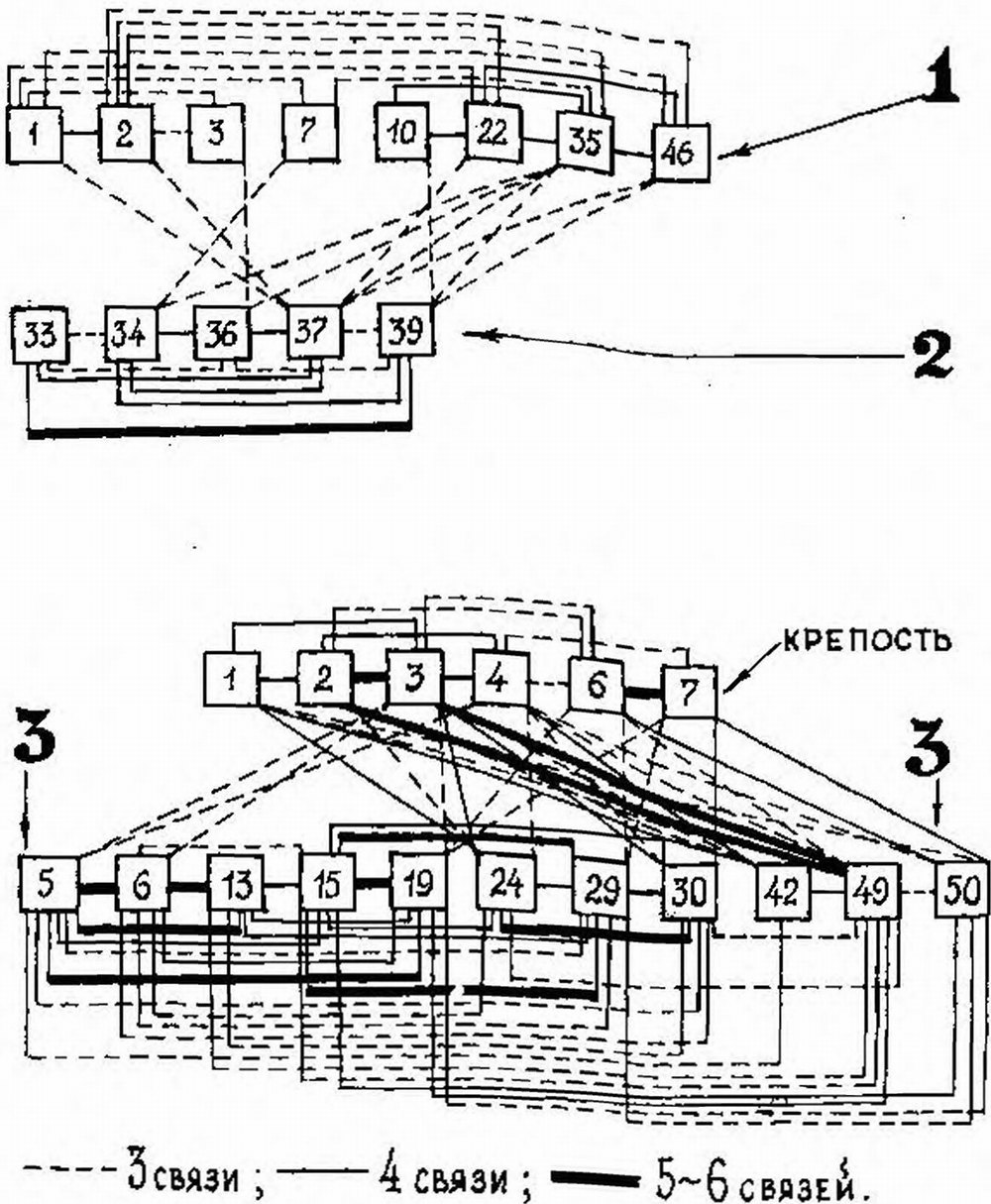 Рис. 64. Графы связей трех групп жилищ поселения и группы жилищ в крепости