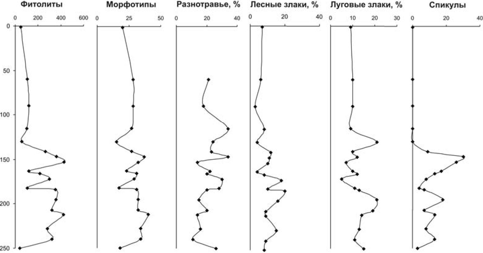 Рис. 4. Профильное распределение микробиоморф в заполнении рва Маяцкого городища (разрез Б-295)